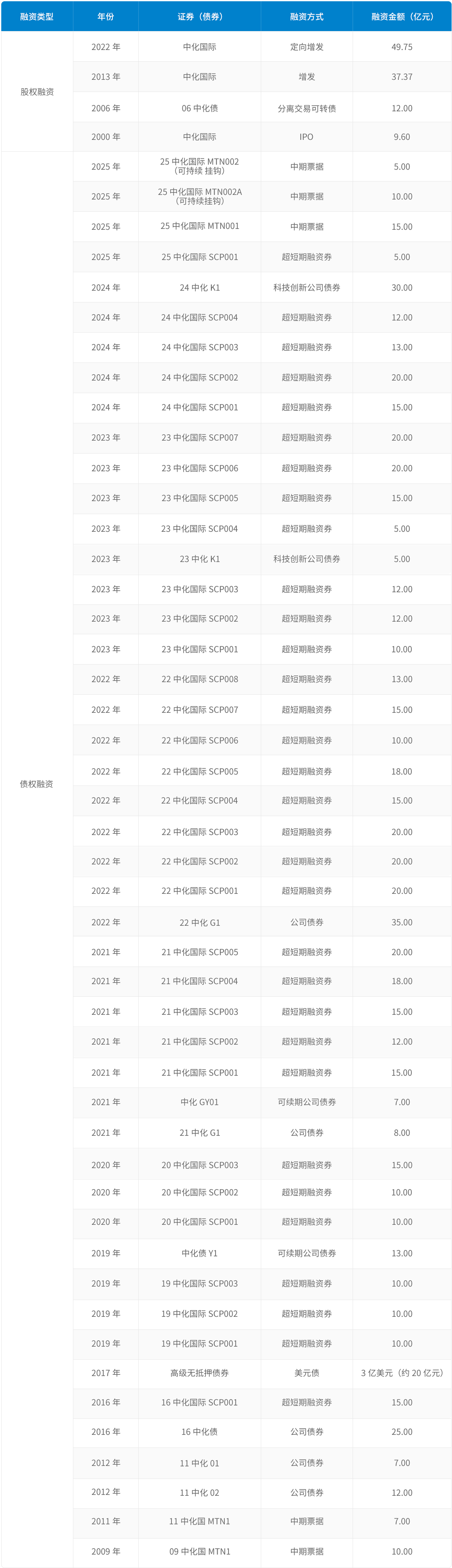 融资情形一览表